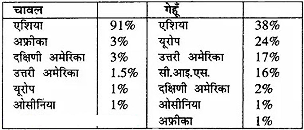 चावल, गेहूँ उत्पादन के मुख्य क्षेत्र