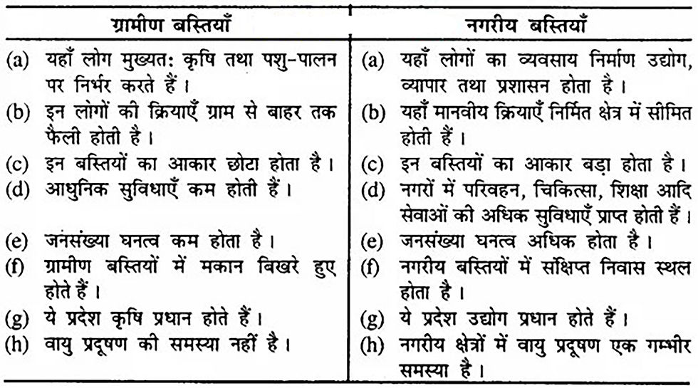 ग्रामीण और नगरीय बस्तियाँ