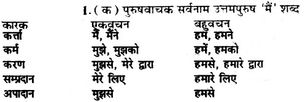 Bihar Board Class 10 Hindi व्याकरण सर्वनाम