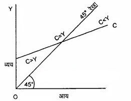 Graph showing consumption (C) vs. income (Y)