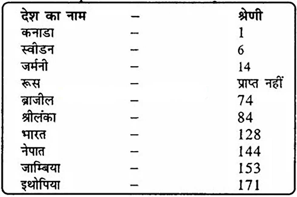 Country Rankings Chart: Canada(1), Sweden(6), Germany(14), Russia(Unavailable), Brazil(74), Sri Lanka(84), India(128), Nepal(144), Zambia(153), Ethiopia(171)