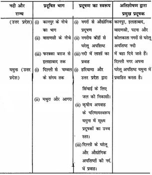 Bihar Board Class 12 Geography Solutions Chapter 12 भौगोलिक परिप्रेक्ष्य में चयनित कुछ मुद्दे एवं समस्याएँ