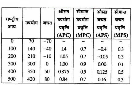Economics table: National income, consumption, savings