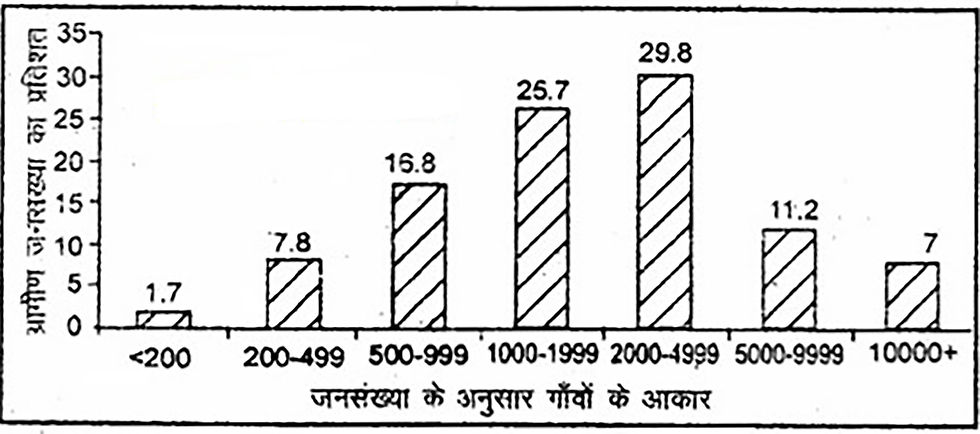 जनसंख्या के अनुसार गाँवों के आकार