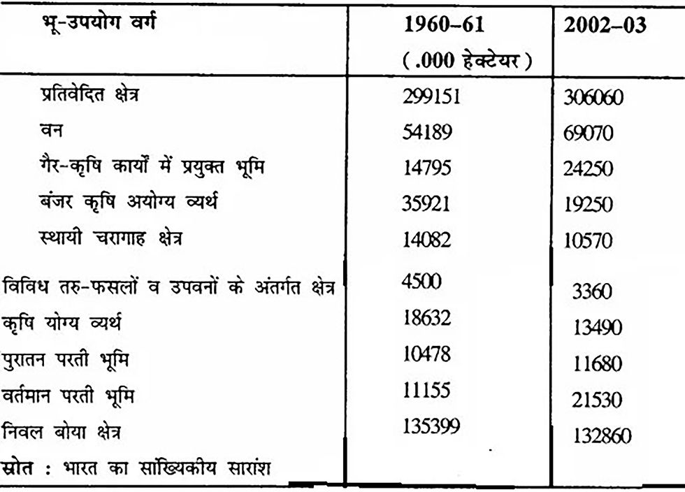 भारत में वर्गीकृत भू-उपयोग