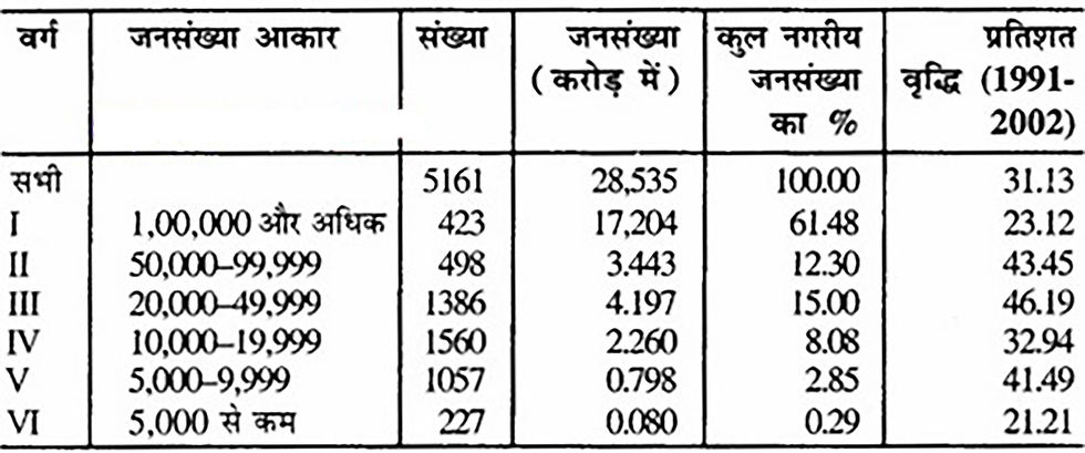 जनसंख्या सहित आकार के अनुसार कस्बों और नगरों की संख्या – 2001