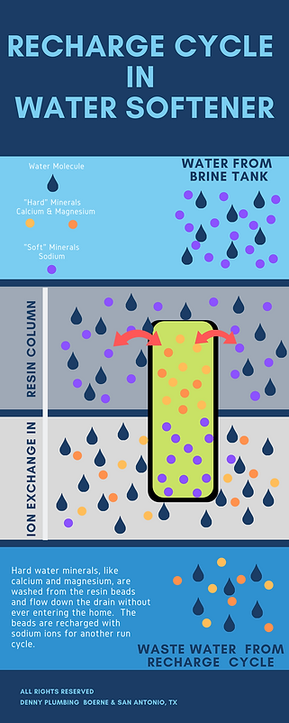 Recharge Cycle in Water Softener (1).png
