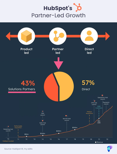 The Power of Partnerships: Unlocking HubSpot's Martech Dominance