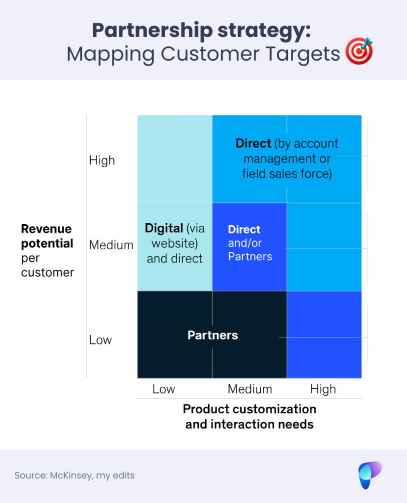 Partnership Strategy: Mapping Customer Targets