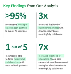 AI is taking partnerships to the next level with 95% of companies looking for external partners