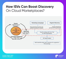 How ISVs can boost discovery on Cloud Marketplaces?