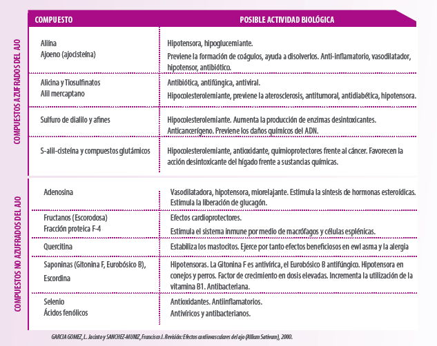 Compuestos azufrados y no azufrados del ajo