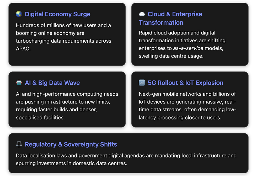 Graphic illustrating five key demand-side forces driving APAC’s data centre boom: rapid digital economy growth, cloud and enterprise transformation, AI and big data workloads, 5G and IoT proliferation, and regulatory shifts mandating local infrastructure.