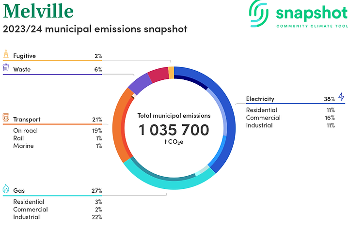 Melville 2023_24 municipal emissions snapshot Chart.png
