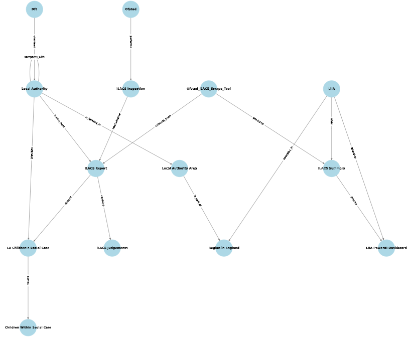Suggested SCCM representation of Ofsted Scrape