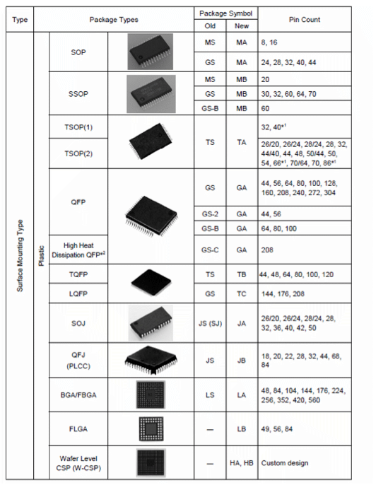 Surface Mount Device Packages with Pin Count