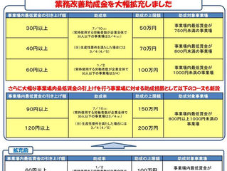 業務改善助成金が拡充されました!