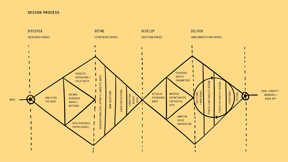 Design-process-yellow.png