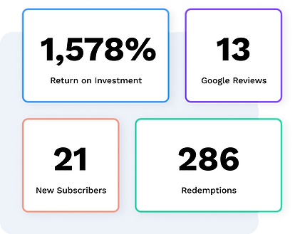 Boostly tracks ROI so that restuarnats know their return on investment