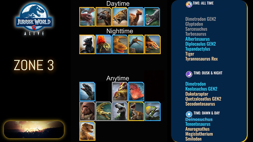 Jurassic World Alive Zone 3 chart shows dinosaurs available at Daytime, Nighttime, and Anytime. Includes list of dinosaur names.