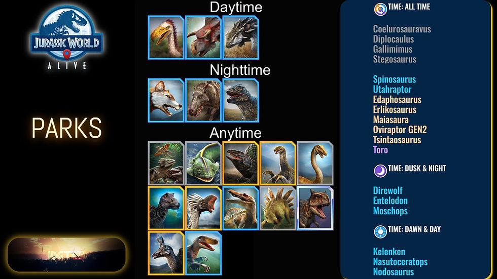 Jurassic World Alive image shows various dinosaurs for Daytime, Nighttime, Anytime. Text: "PARKS" and dinosaur list by time. Black background.