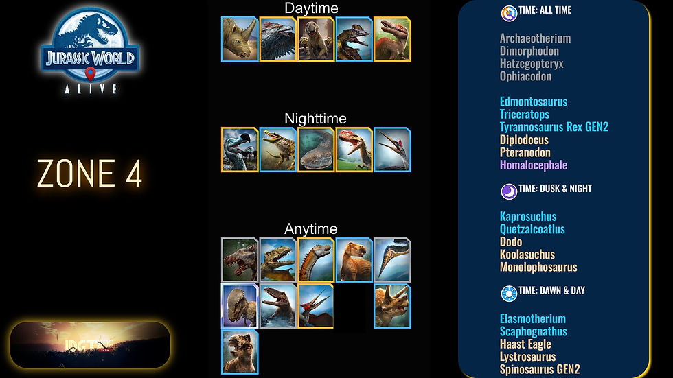 Jurassic World Alive Zone 4 image shows various dinosaurs available during Daytime, Nighttime, and Anytime, with corresponding lists.