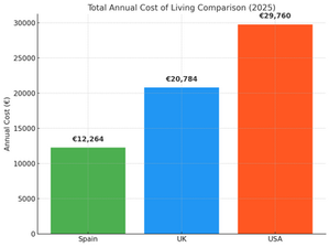 Cost of Living in Spain vs UK and USA (2025) Chart