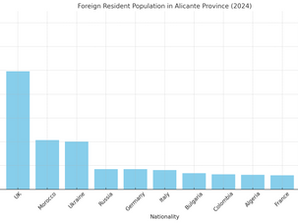 Migrations, Who's Moving to Costa Blanca? A 2025 Profile of International Communities