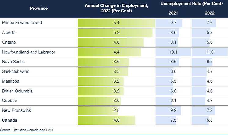 Ontario experienced the third fastest pace of job gains among all the provinces