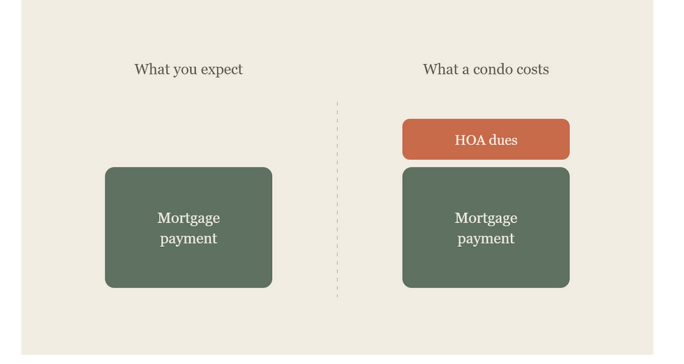 Understanding Condo Costs: Mortgage Payment Plus Additional HOA Dues.