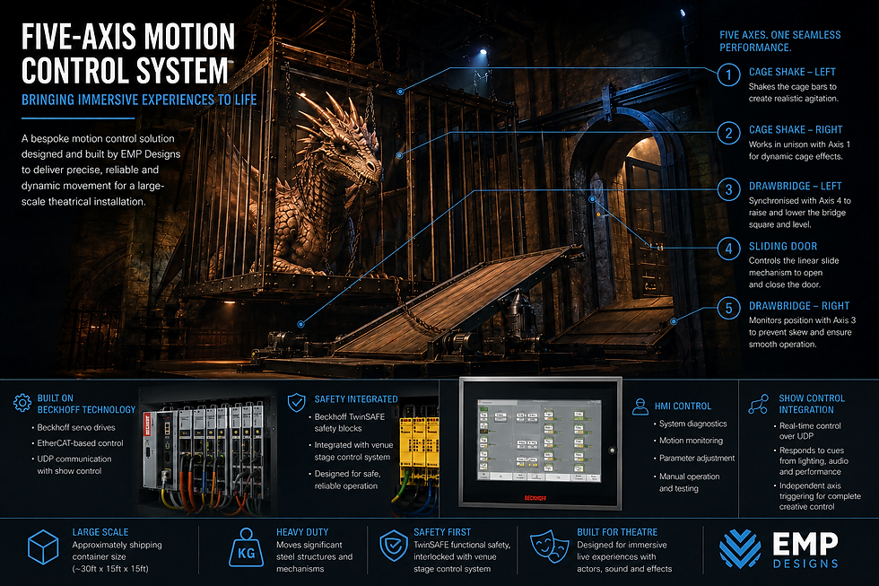 Summary of what the control system achieves