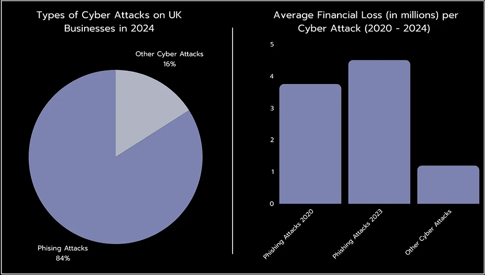 Pie chart showing types of cyber attacks on UK businesses in 2024, with phishing attacks comprising 84%, alongside a bar chart showing financial losses from data breaches between 2020 and 2024.