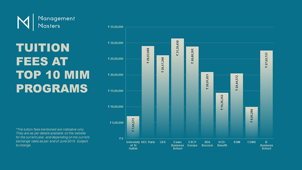 Tuition Fees at Top 10 Masters in Management Programs