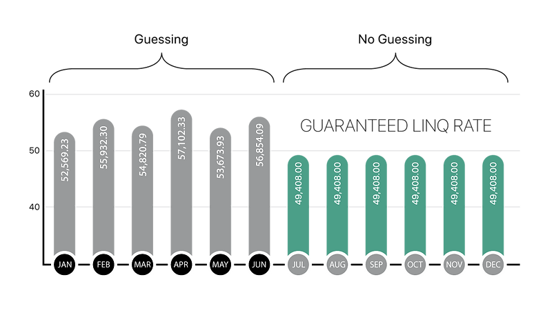Guaranteed LINQ Rate Graph