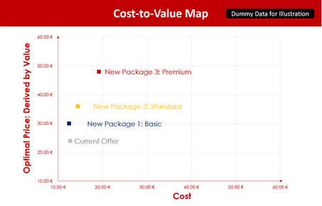 Design-to-Value (DTV) using Cost Integrated Conjoint Analysis