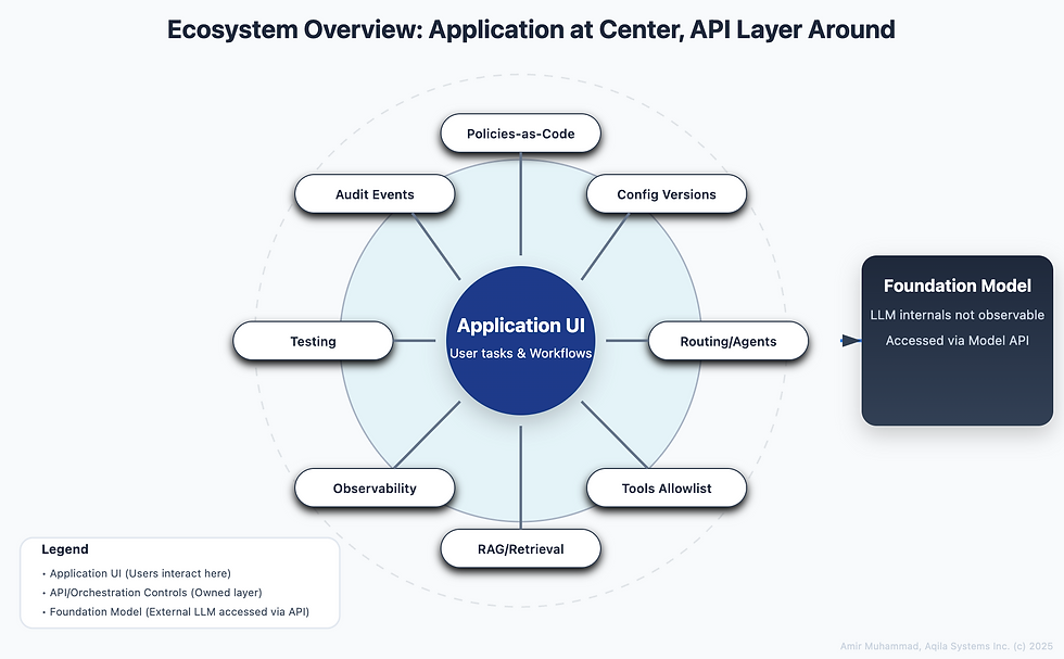 Ecosystem diagram with "Application UI" center, linked to nodes: Audit Events, Testing, RAG/Retrieval. "Foundation Model" on right. Blue tones.