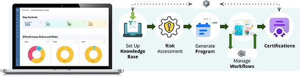Image describing the Strayt application workflow. Setup Knowledge base, Risk assessment, generate program, manage workflows, and certification.