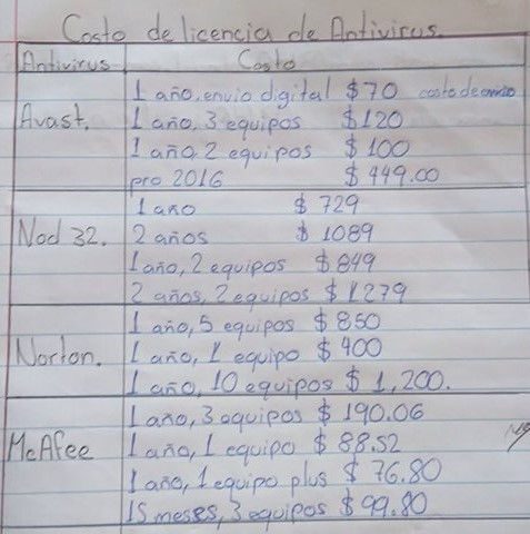 "Antivirus y costo de licencia"