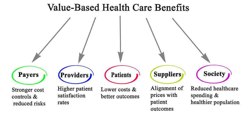 Value Based Care focuses on improving outcomes through comprehensive primary care