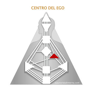 Gráfico de Diseño Humano. Centro del Ego
