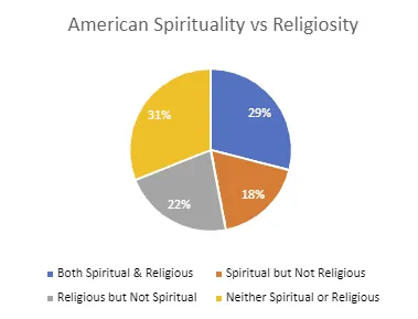 pie chart with spirituality vs relgion ideas in the US