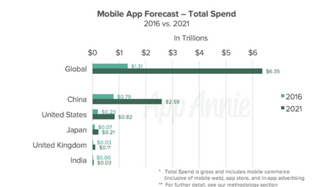 People will spend $6.3 trillion on apps by 2021 as we forget what cash even looks like