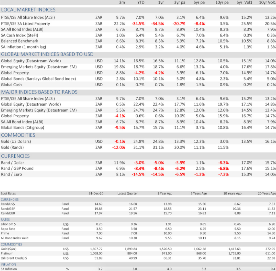 markets in Dec 2020