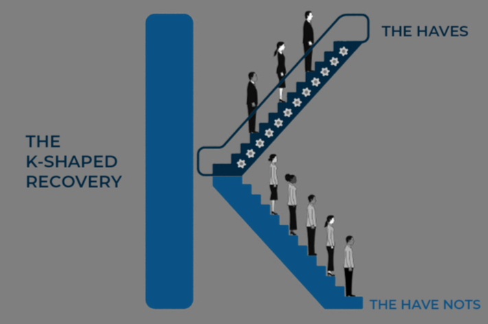 The k-shaped recovery