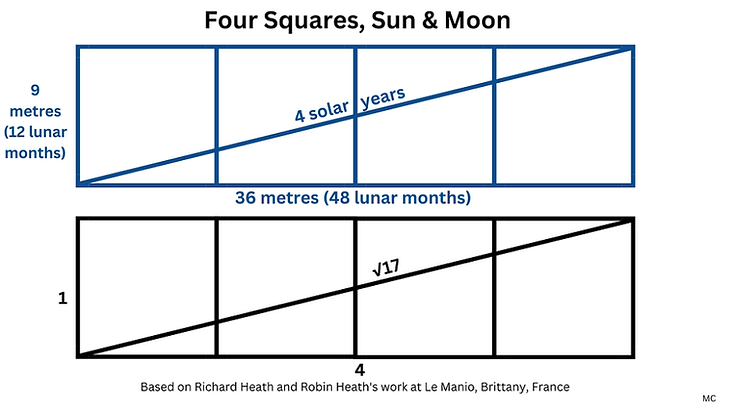 Four Squares, Sun & Moon, after the work of Richard Heath and Robin Heath