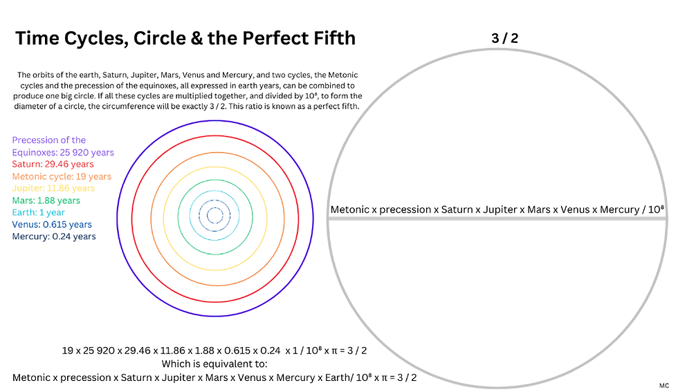 Time cycles, circle, perfect fifth