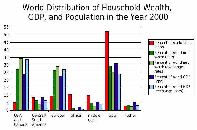 World_distributionofwealth_GDP_and_population_by_region
