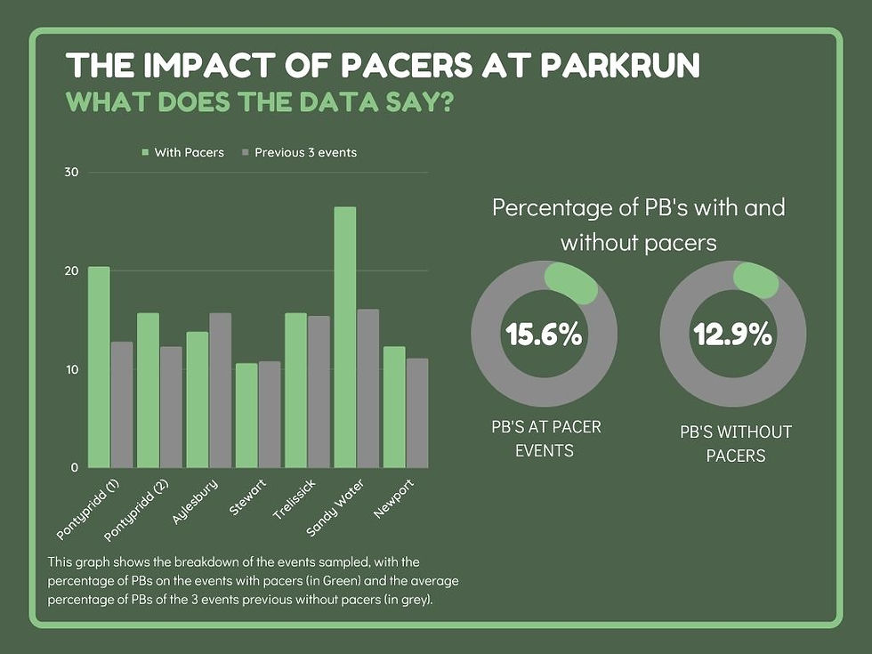 Impact of pacers at parkruns including Pontypridd parkrun, Aylesbury parkrun, Stewart parkrun, Trelissick parkrun, Sandy Water parkrun, Newport parkrun.