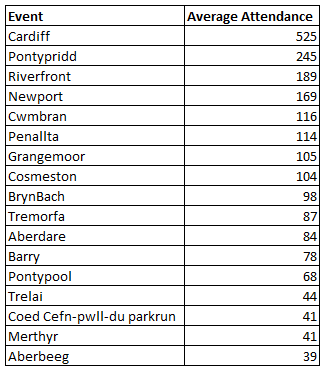 Average attendance table. Top 3 are Cardiff parkrun, Pontypridd parkrun and Riverfront parkrun