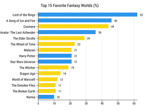 Fantasy Worldbuilding Survey Results